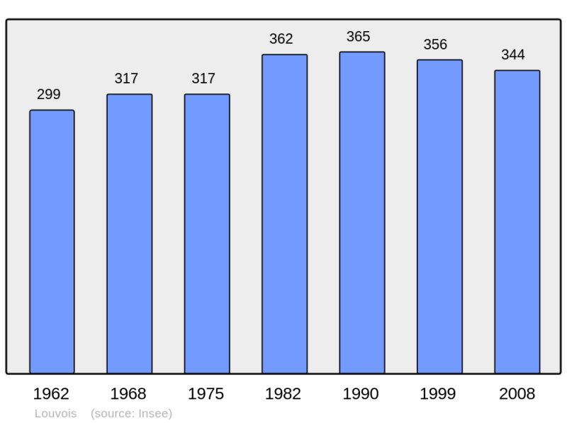 Soubor:Population - Municipality code 51331.png