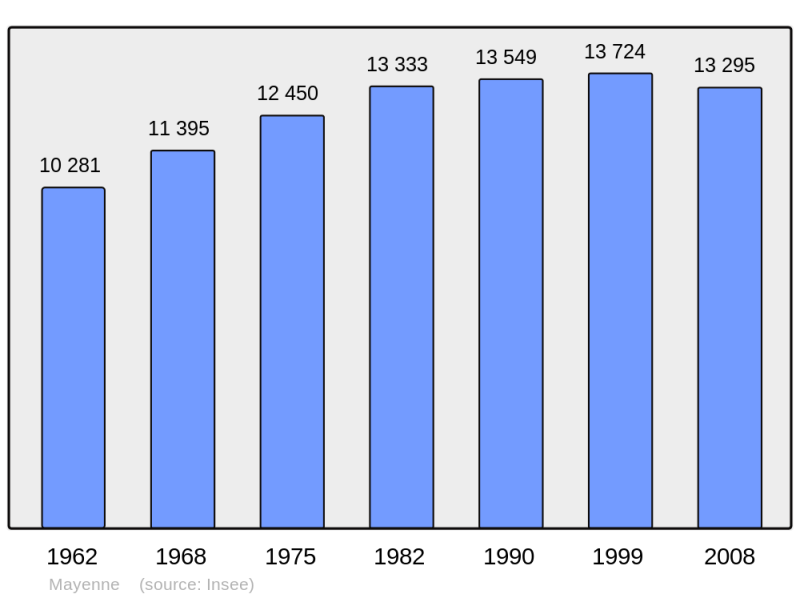 Soubor:Population - Municipality code 53147.png