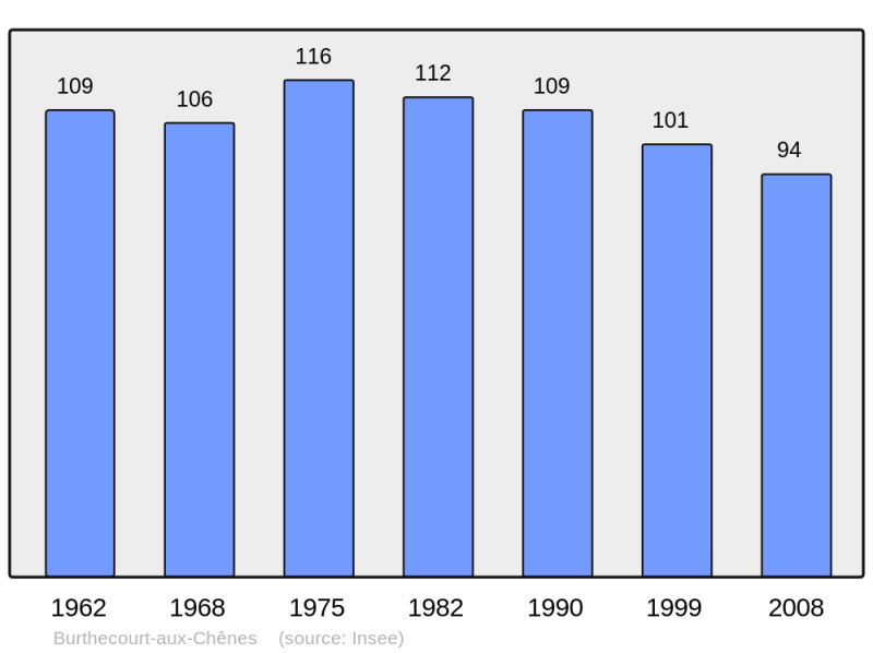 Soubor:Population - Municipality code 54108.png
