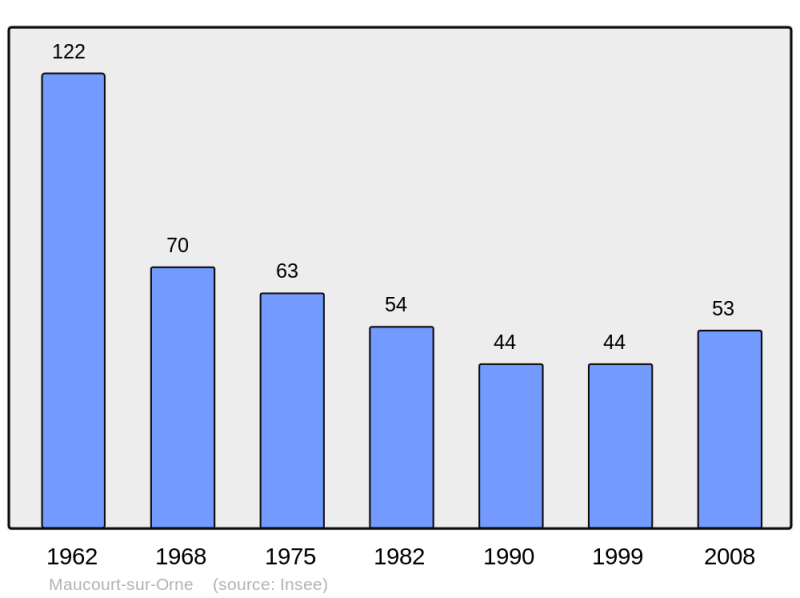 Soubor:Population - Municipality code 55325.png