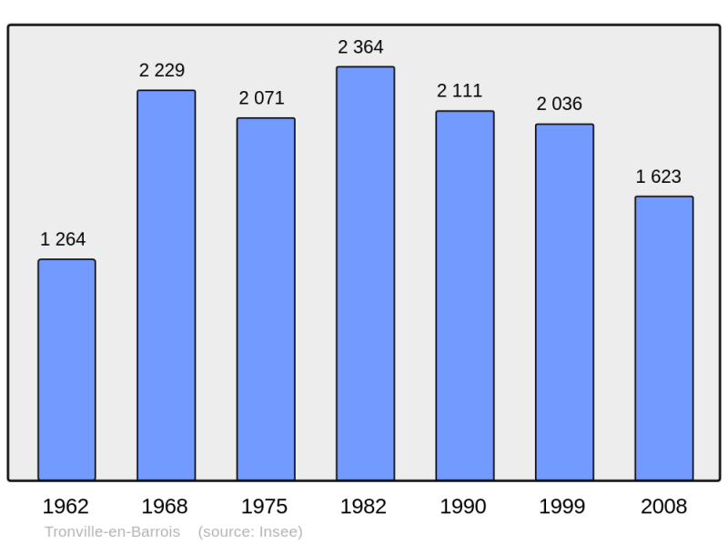 Soubor:Population - Municipality code 55519.png