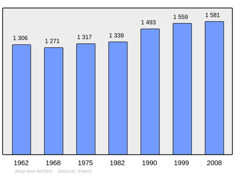 Soubor:Population - Municipality code 57350.png