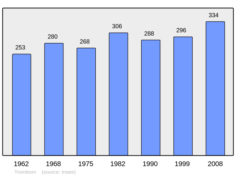 Soubor:Population - Municipality code 57681.png