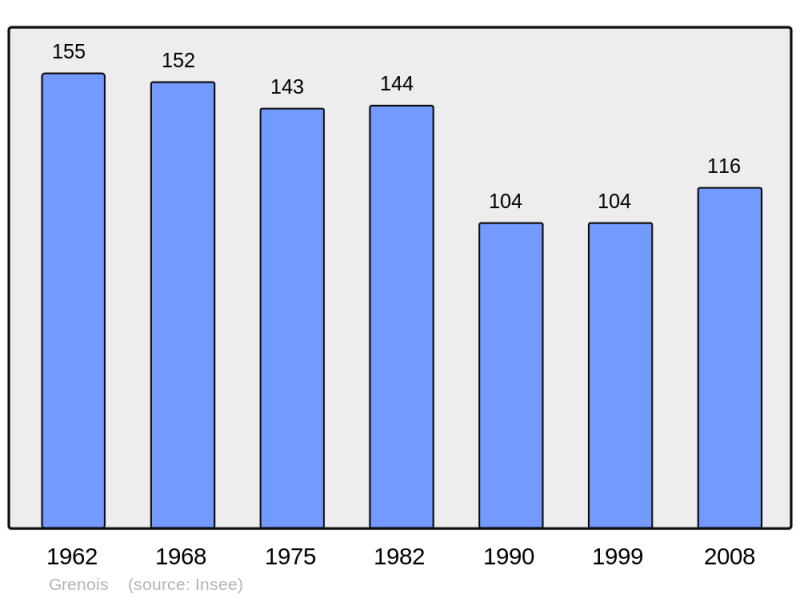 Soubor:Population - Municipality code 58130.png
