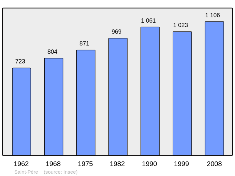 Soubor:Population - Municipality code 58261.png