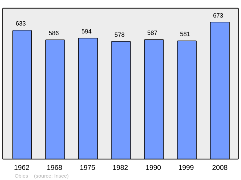 Soubor:Population - Municipality code 59441.png