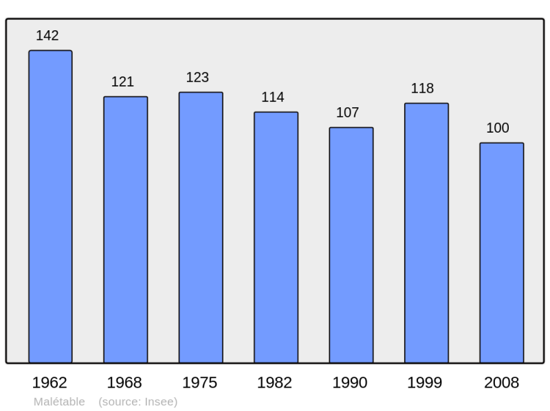 Soubor:Population - Municipality code 61247.png