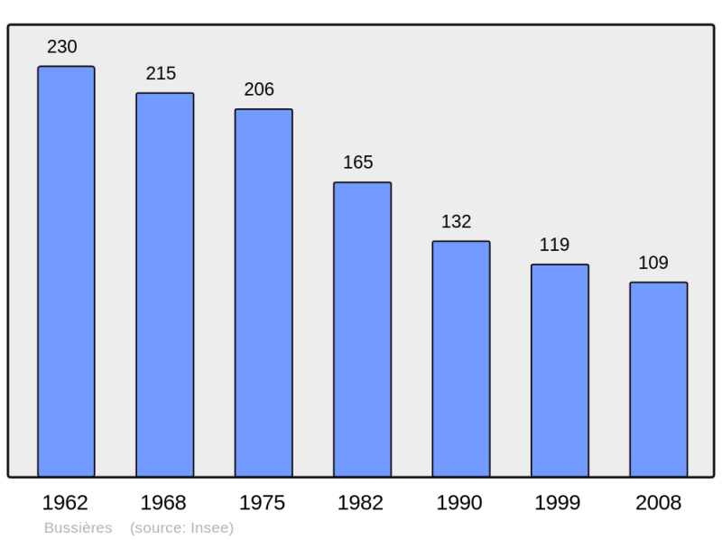 Soubor:Population - Municipality code 63060.png