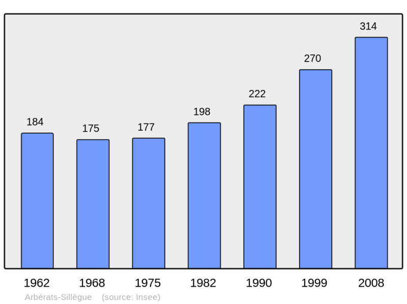 Soubor:Population - Municipality code 64034.png