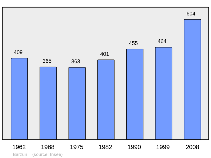 Soubor:Population - Municipality code 64097.png
