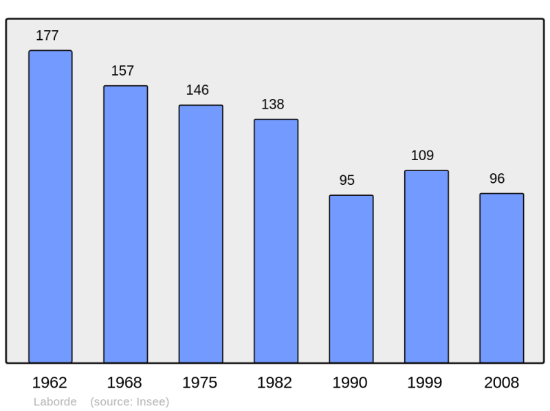Soubor:Population - Municipality code 65241.png
