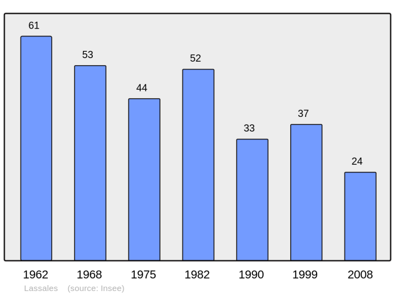 Soubor:Population - Municipality code 65266.png