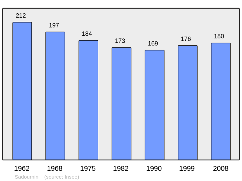 Soubor:Population - Municipality code 65383.png