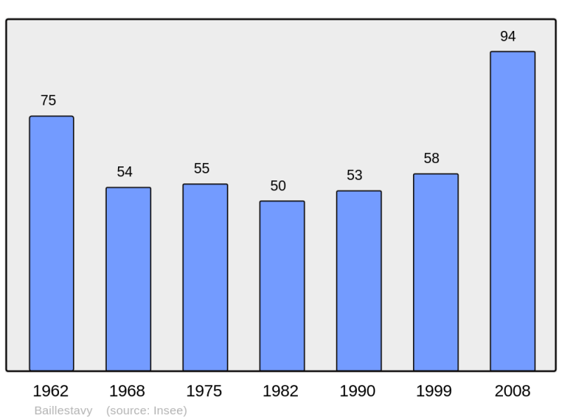 Soubor:Population - Municipality code 66013.png