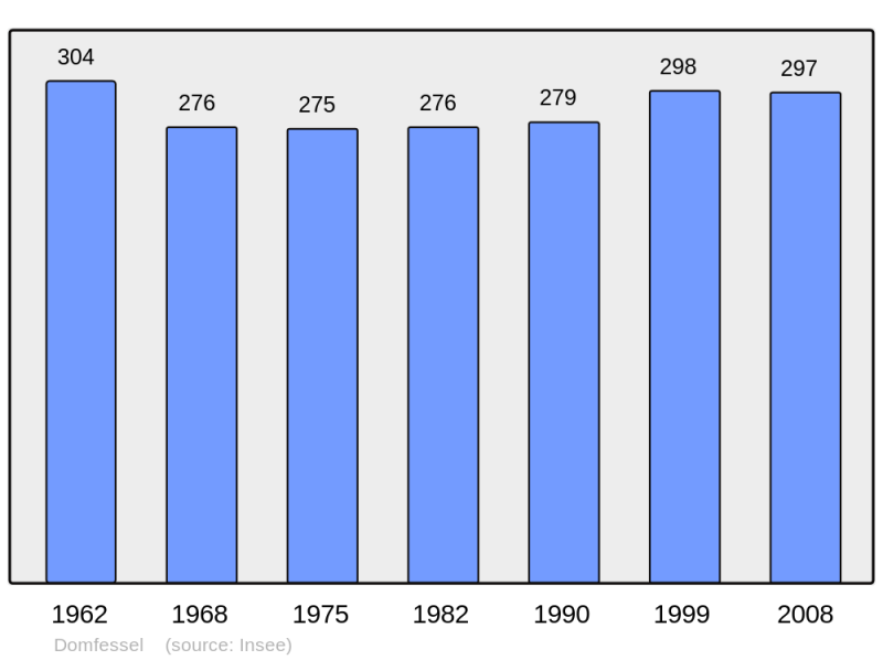 Soubor:Population - Municipality code 67099.png