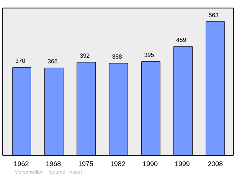 Soubor:Population - Municipality code 67304.png