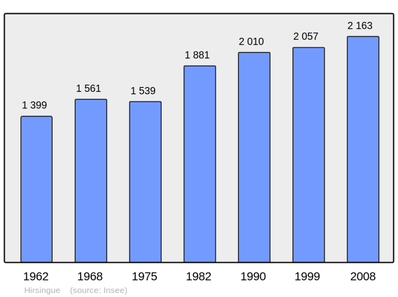 Soubor:Population - Municipality code 68138.png