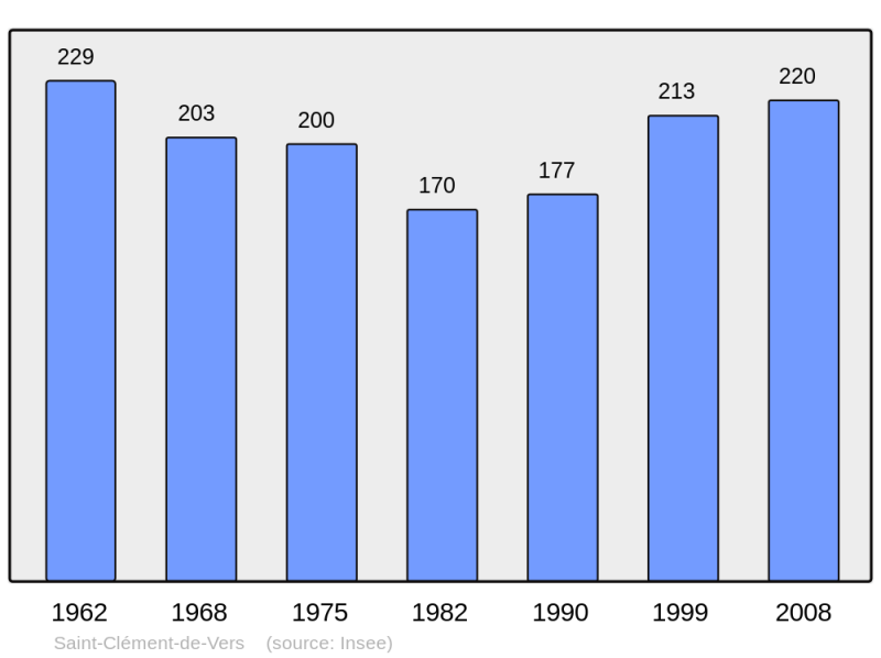 Soubor:Population - Municipality code 69186.png