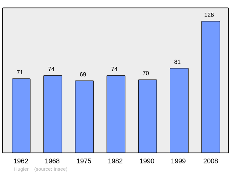 Soubor:Population - Municipality code 70286.png
