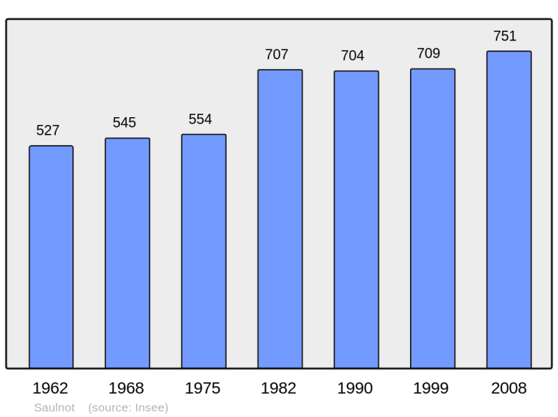 Soubor:Population - Municipality code 70477.png