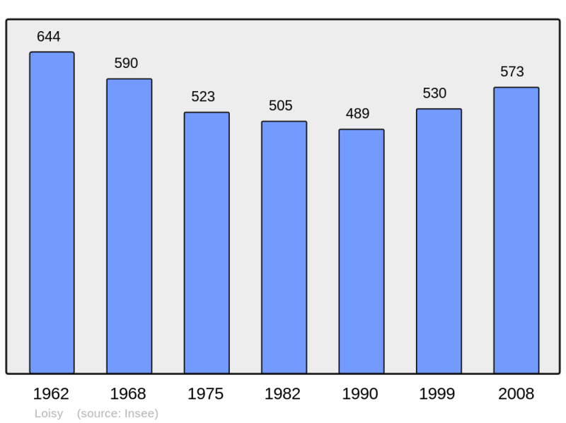 Soubor:Population - Municipality code 71261.png