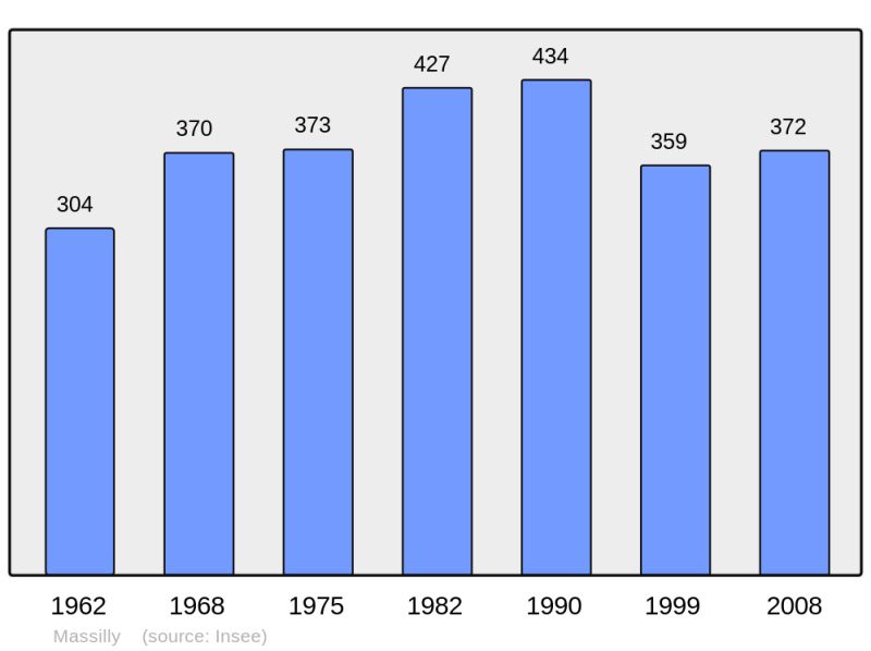 Soubor:Population - Municipality code 71287.png