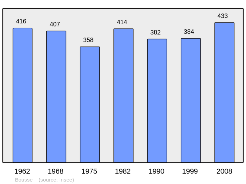 Soubor:Population - Municipality code 72044.png