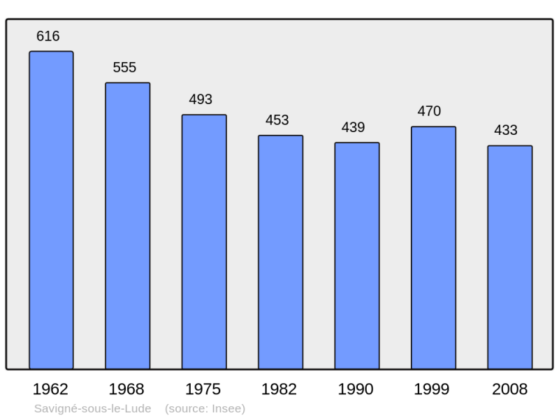 Soubor:Population - Municipality code 72330.png