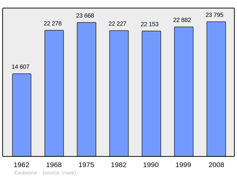 Soubor:Population - Municipality code 95203.png