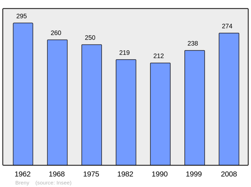 Soubor:Population - Municipality code 02121.png