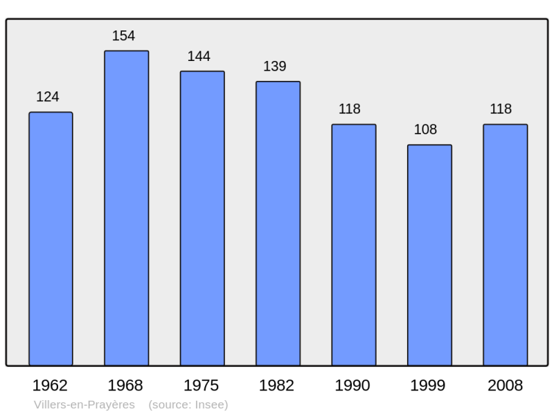 Soubor:Population - Municipality code 02811.png