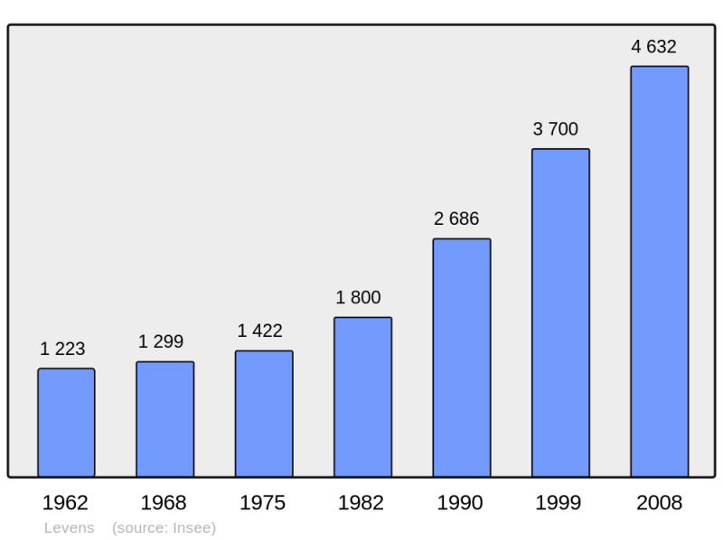 Soubor:Population - Municipality code 06075.png