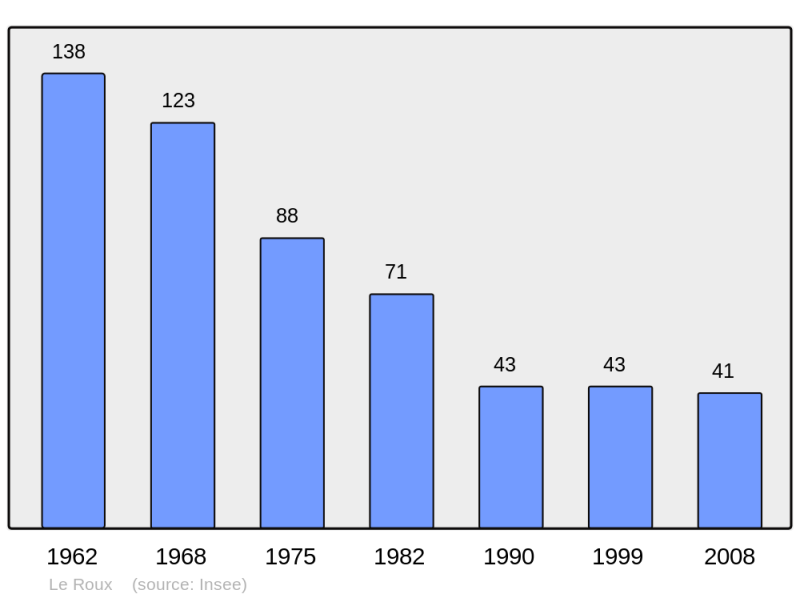 Soubor:Population - Municipality code 07200.png