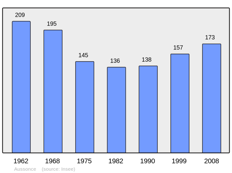 Soubor:Population - Municipality code 08032.png