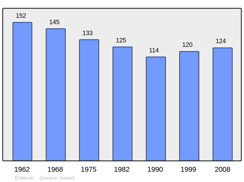 Soubor:Population - Municipality code 10135.png