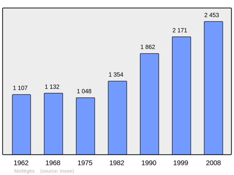 Soubor:Population - Municipality code 13064.png