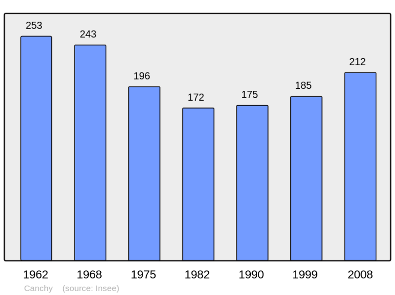 Soubor:Population - Municipality code 14132.png