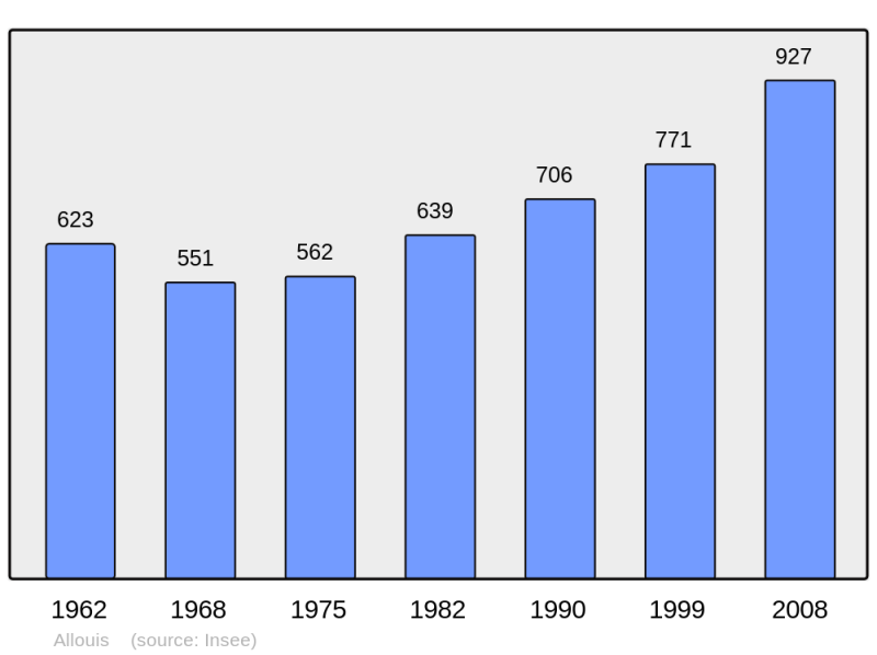 Soubor:Population - Municipality code 18005.png