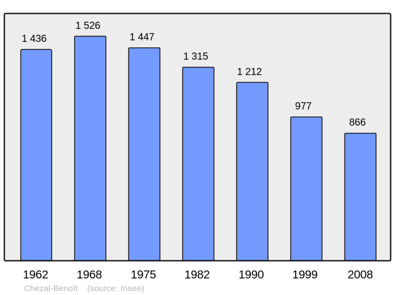 Soubor:Population - Municipality code 18065.png