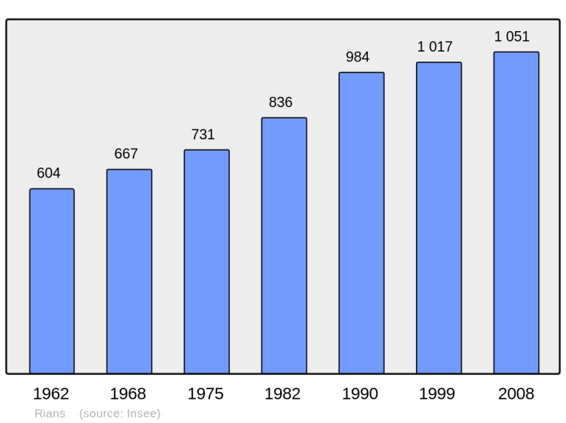 Soubor:Population - Municipality code 18194.png