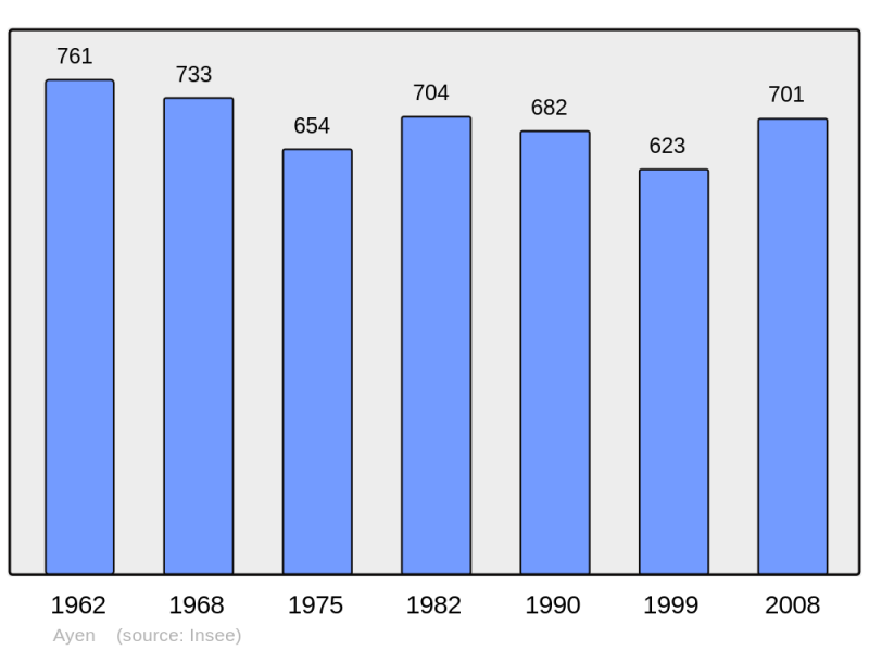 Soubor:Population - Municipality code 19015.png