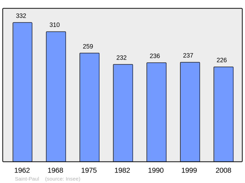 Soubor:Population - Municipality code 19235.png