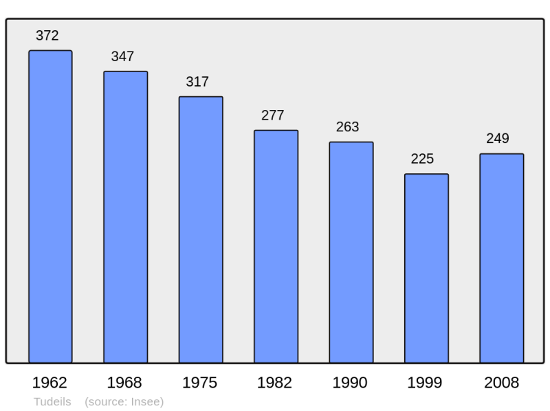 Soubor:Population - Municipality code 19271.png