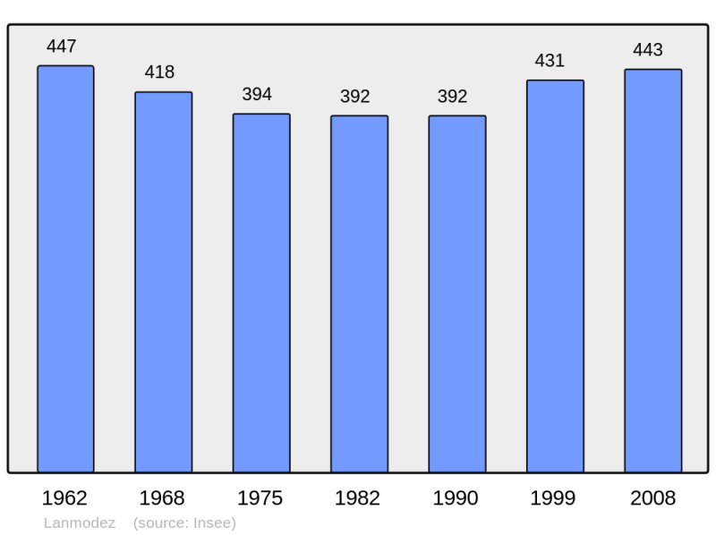 Soubor:Population - Municipality code 22111.png