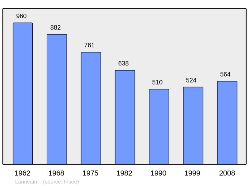 Soubor:Population - Municipality code 22115.png