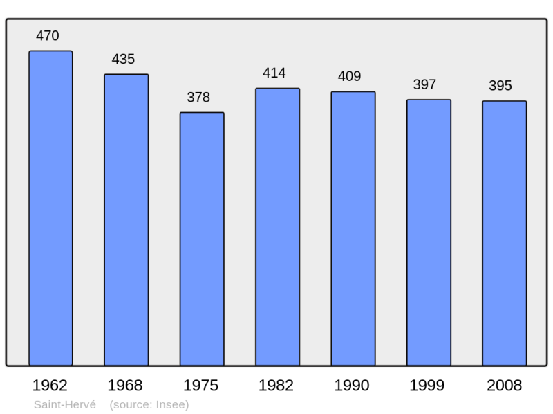 Soubor:Population - Municipality code 22300.png