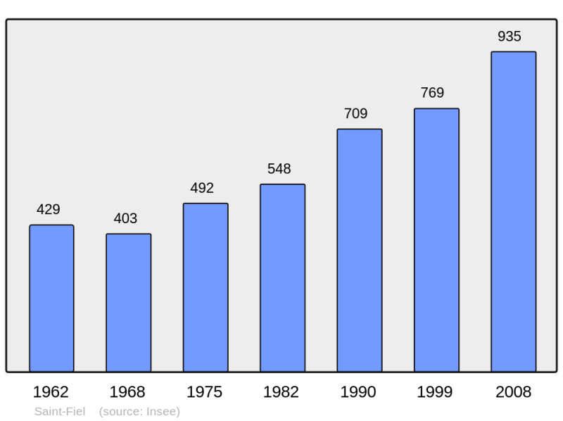 Soubor:Population - Municipality code 23195.png