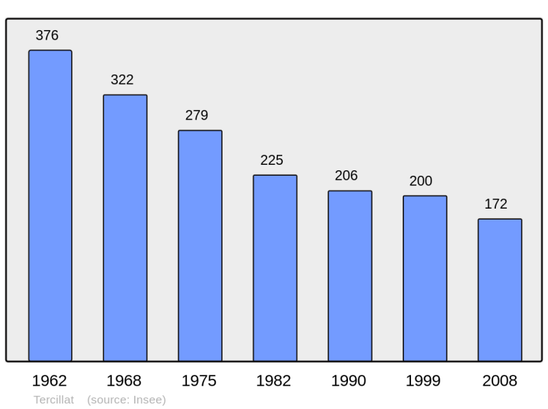 Soubor:Population - Municipality code 23252.png