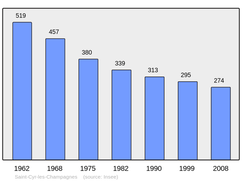 Soubor:Population - Municipality code 24397.png