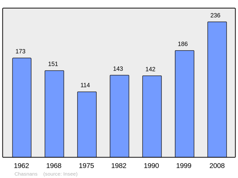 Soubor:Population - Municipality code 25128.png